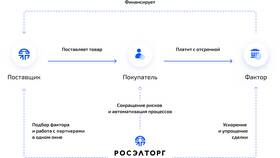 Что такое факторинг в банке для юридических лиц