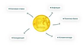 Что значит снятие только процентов в Фаберлик