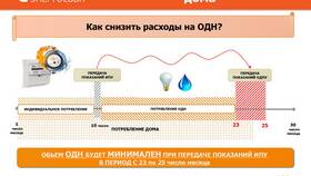 Как оплатить ЖКХ по показаниям счетчиков в Фаберлик