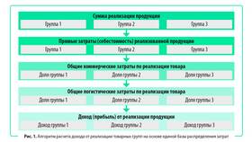 Как определить доходы и расходы организации в Фаберлик