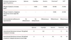 Как потратить баллы Лукойл на заправках в Фаберлик