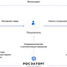 Что такое факторинг в банке для юридических лиц